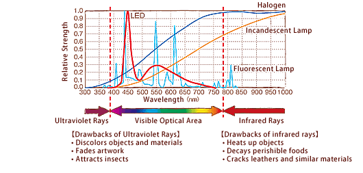 light emission spectrum