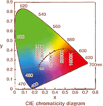 what is color temprature