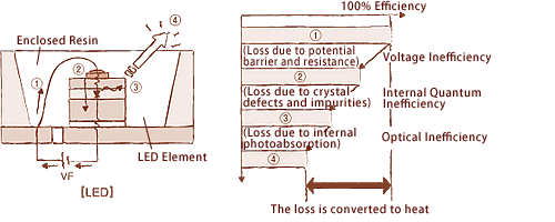 emmission efficiency of led