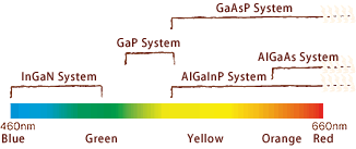 led color determined