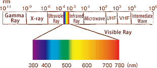 electromagnetic radiation