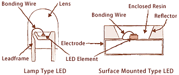 types of led