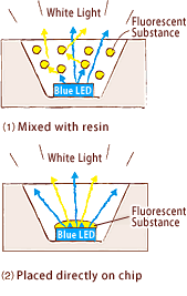 what is fluorescent in white led